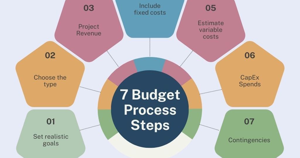 7 Powerful Steps to Write an Effective Budget Proposal for Marketing Success