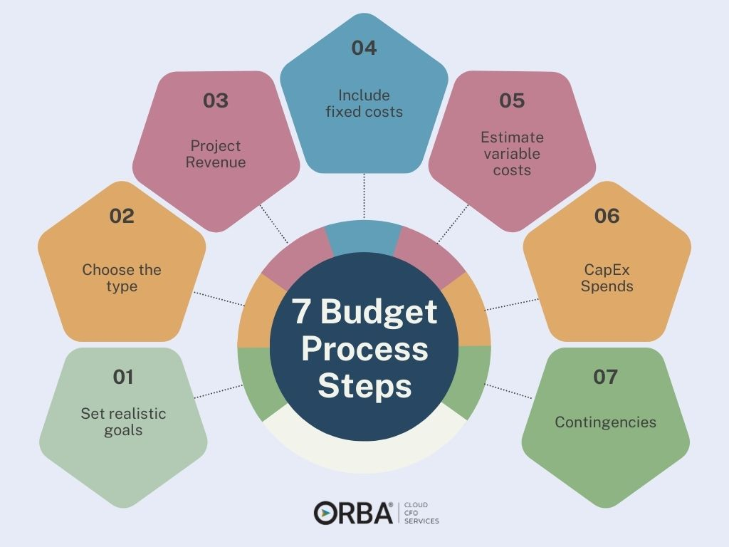 7 budget process steps