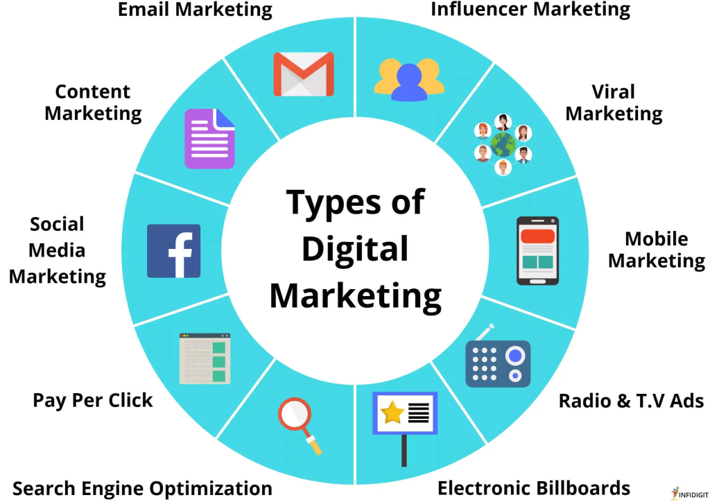 digital marketing service types