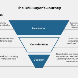 Buyers Journey 18 A visual representation of the B2B Buyer's Journey, showing a funnel with three stages—Awareness, Consideration, and Decision—detailing buyer actions and suggested content types for each stage