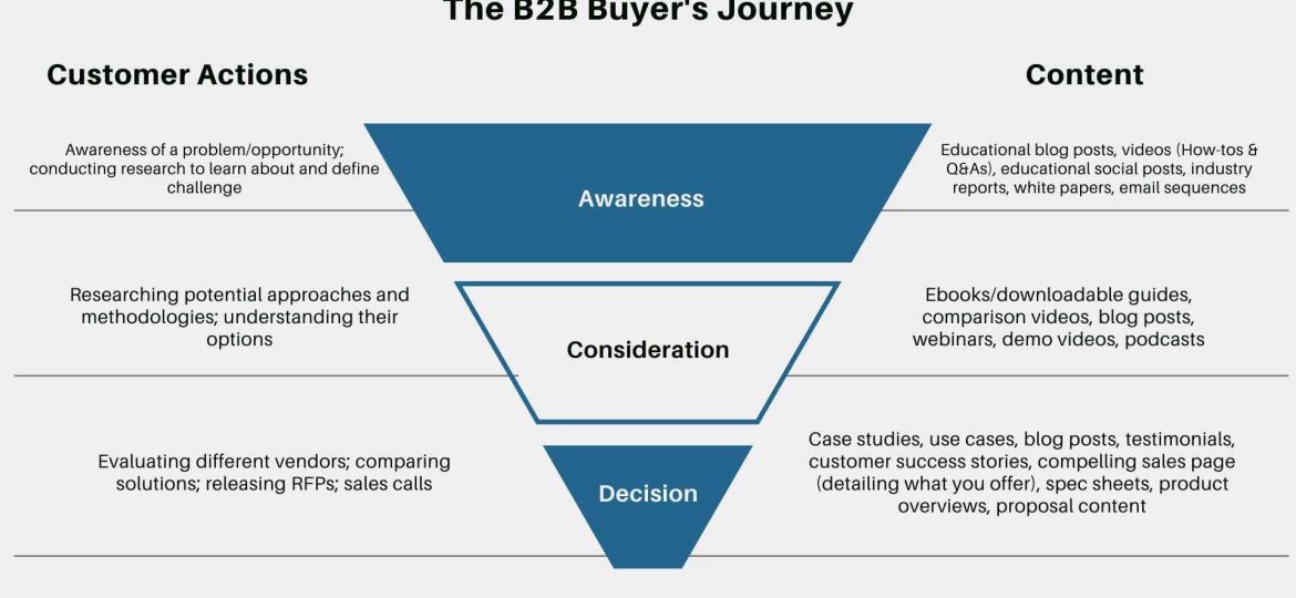 A visual representation of the B2B Buyer's Journey, showing a funnel with three stages—Awareness, Consideration, and Decision—detailing buyer actions and suggested content types for each stage