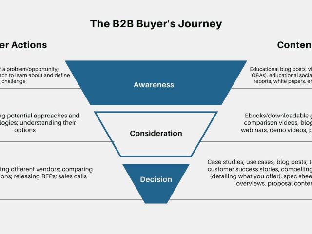 A visual representation of the B2B Buyer's Journey, showing a funnel with three stages—Awareness, Consideration, and Decision—detailing buyer actions and suggested content types for each stage