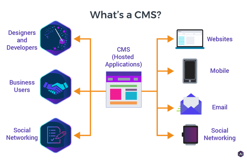 Content Management System 1