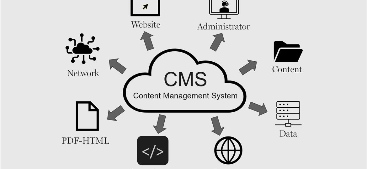 A diagram illustrating the components of a Content Management System (CMS), including the administrator, website, content, network, data, PDF-HTML, open-source, and domain.