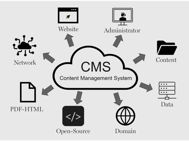 A diagram illustrating the components of a Content Management System (CMS), including the administrator, website, content, network, data, PDF-HTML, open-source, and domain.