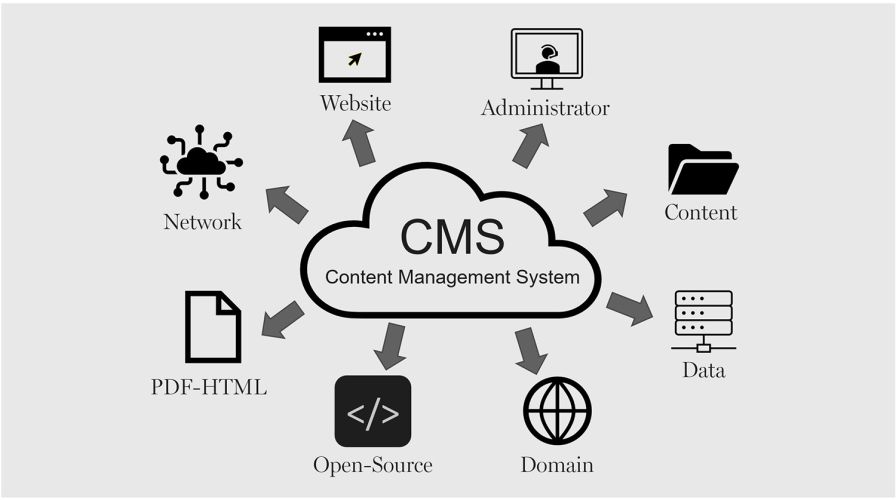 A diagram illustrating the components of a Content Management System (CMS), including the administrator, website, content, network, data, PDF-HTML, open-source, and domain.