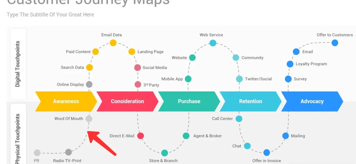 "Customer Journey Map diagram illustrating digital and physical touchpoints from Awareness to Advocacy."