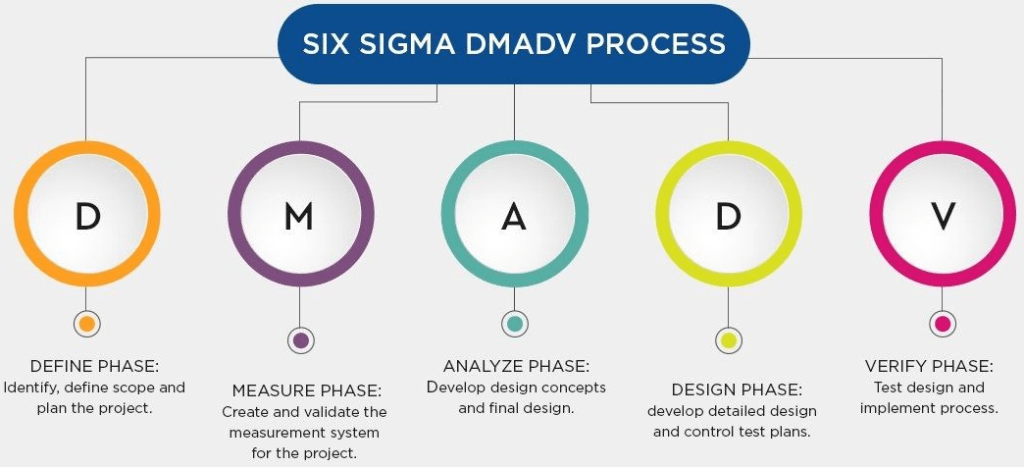 DMADV of Six Sigma Process