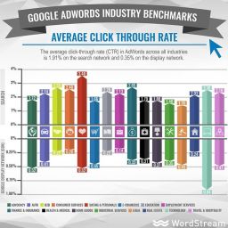 7 WAYS TO INCREASE CTR WITHOUT EVEN LOOKING AT AD TEXT 29 A bar graph visualizing the average click-through rate (CTR) for different industries on Google's Search and Display Networks.