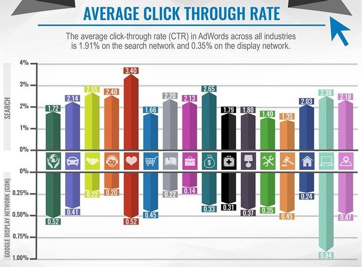 A bar graph visualizing the average click-through rate (CTR) for different industries on Google's Search and Display Networks.