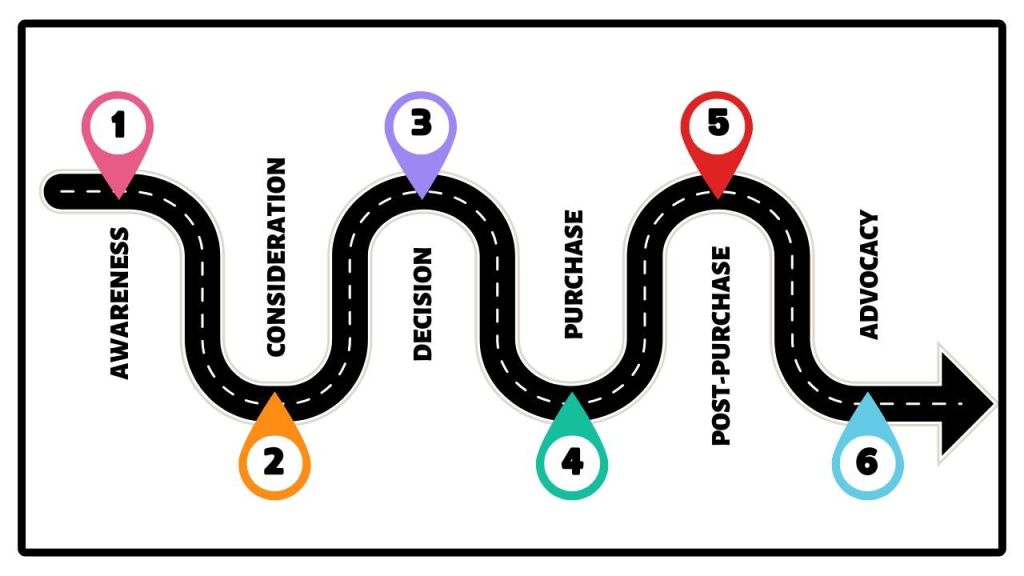 The Ultimate Guide to Customer Journey