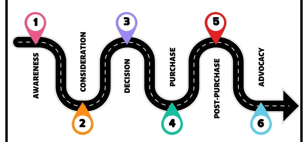 The Ultimate Guide to Customer Journey Mapping: Boost Engagement and Loyalty