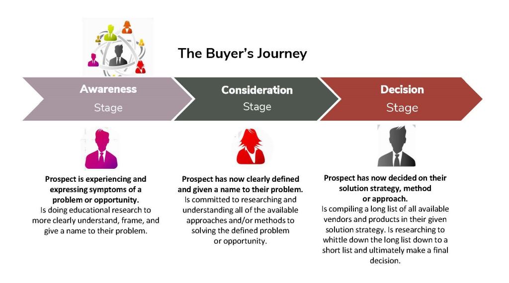 buyers journey