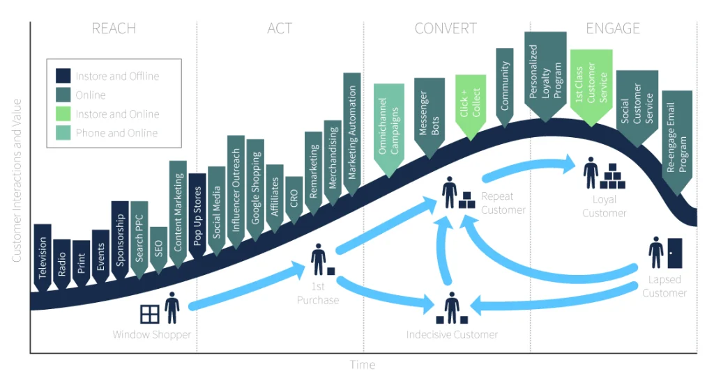 customer journey vs buyer lifecycle differences buyer lifecycle marketing sales strategies