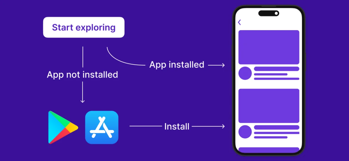 A flowchart illustrating the process of downloading and installing an app.