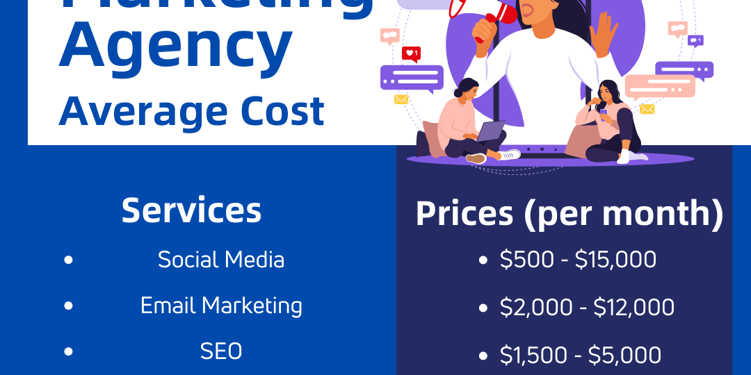 A colorful infographic showcasing digital marketing services and their average costs per month. It includes illustrations of people working on social media, email marketing, SEO, content writing, and web design/development.