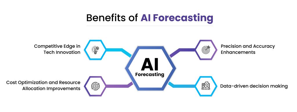 Benefits of AI Forecasting