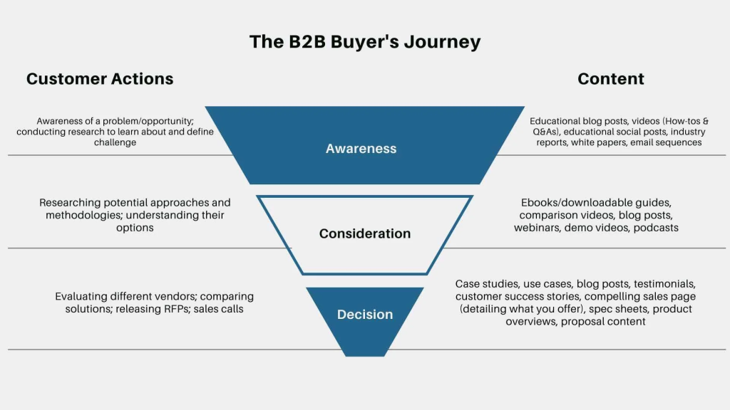 BuyersJourneyStages