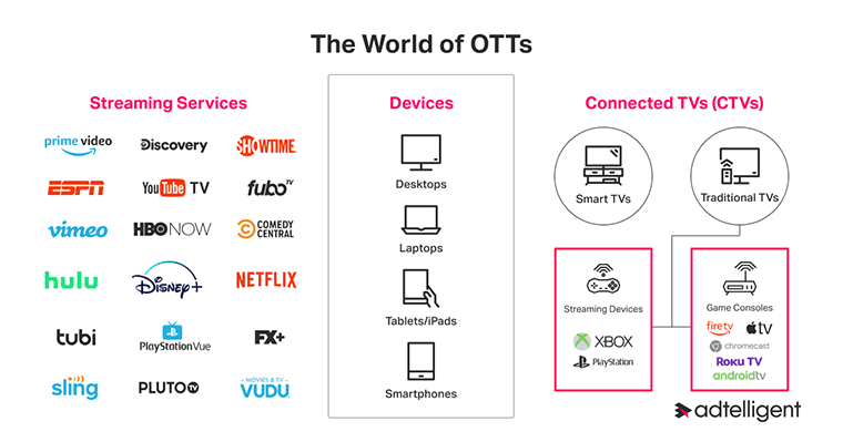 Connect With Your Audience OTT Connected TV Services 1