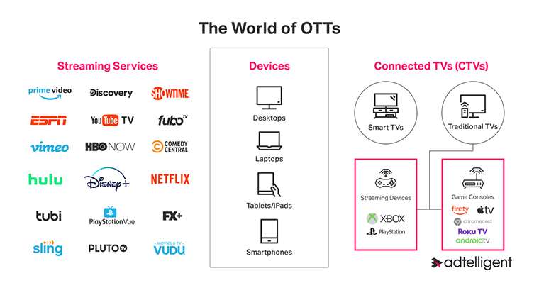 Connect With Your Audience- OTT & Connected TV Services